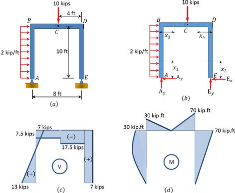  Foundations of Structural Analysis : A Symphony of Forces and Equilibrium